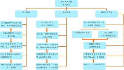 人事调配工作流程图-20120227